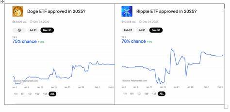 Spot Crypto ETF Filings for XRP, SOL, DOGE Among Those With Overwhelming SEC Approval Odds: Bloomberg
