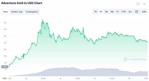 Adventure Gold Price: AGLD Live Price Chart, Market Cap & News Today - CoinGecko Buzz