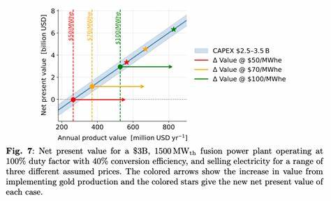 Government-Funded Alchemy