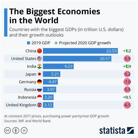 The top 10 largest economies in the world in 2024