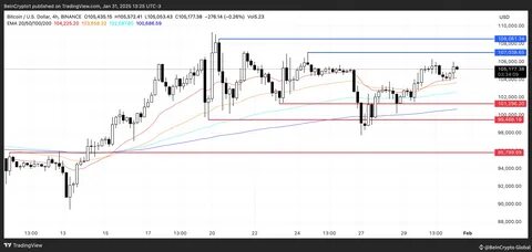 Bitcoin (BTC) Price Holds Above $100,000 as Bulls Eye Next Breakout - BeInCrypto