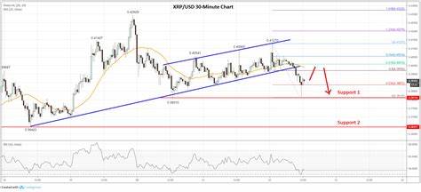 Ripple (XRP) Price Risks Dumping To $1.07 Due To This Pattern - DailyCoin
