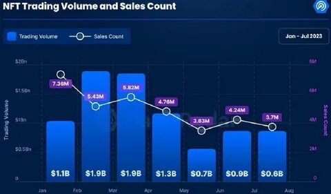 NFT trading volume has tumbled 63% since December - Cointelegraph