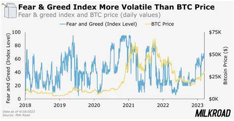 Bitcoin mining stocks jump as crypto fear and greed index rises - crypto.news