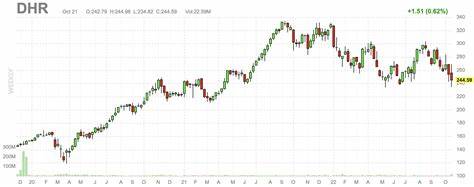 Danaher Corporation (DHR): A Bull Case Theory