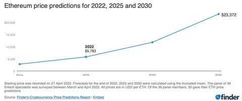Prediction: Ethereum Will Reach $5,000 by the End of 2025 - Nasdaq