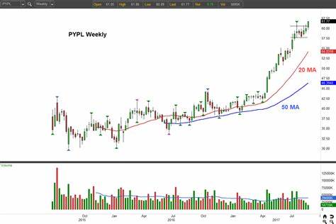 PYPL - PayPal Holdings, Inc. Latest Stock News & Market Updates - StockTitan