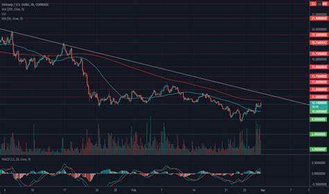 Uniswap Trade Ideas — COINBASE:UNIUSD - TradingView