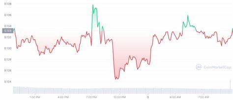 Dogecoin-News: Analysten prognostizieren 140% DOGE-Bullrun noch im Januar