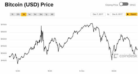 Bitcoin price: This one chart shows just how volatile Bitcoin and cryptocurrency can be - Alphr