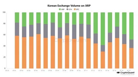 Upbit Dominates XRP Market as South Korean Demand Soars
