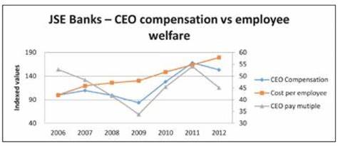 How the Average Employee Raise Compares to the Average CEO Raise