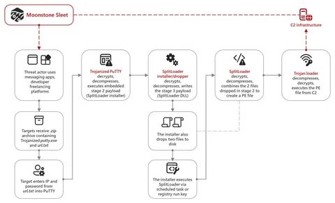 North Korea targets crypto developers via NPM supply chain attack