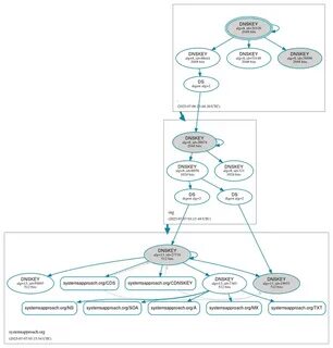 DNS security is important but DNSSEC may be a failed experiment