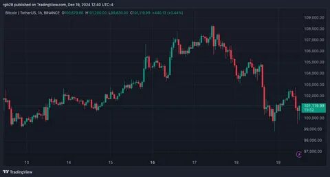 Bitcoin Price Repeating December 2023’s Playbook: Is The ‘Actual Breakout’ Yet To Come? - NewsBTC