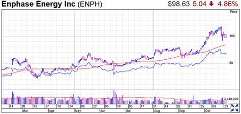 Why Enphase Energy Stock Was Sputtering This Week