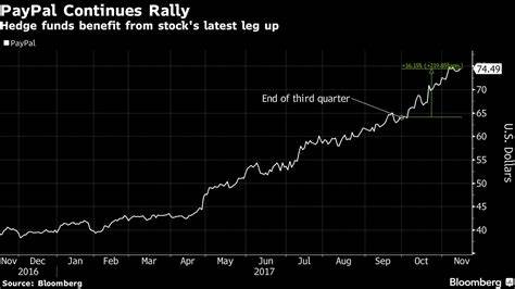 PayPal Stock: This Rally May Be Just The Beginning