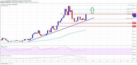 61% Of Ethereum Holders Are Profitable But ETH Bulls Must Hold $2,290 - NewsBTC