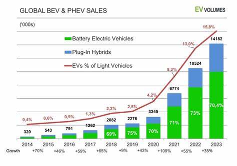 Global EV market surges with 1.7M sales in August, up 25% YTD