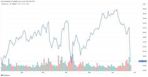 Paychex Stock Leads S&P 500 Decliners as Firm Posts Lower-Than-Expected Sales