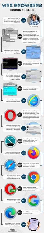 A brief history of web browsers