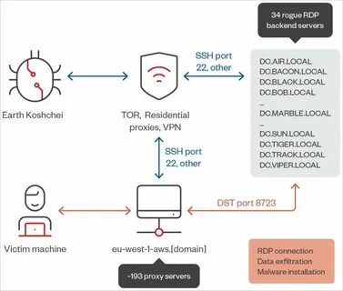 Russia-linked APT29 group used red team tools in rogue RDP attacks - Security Affairs