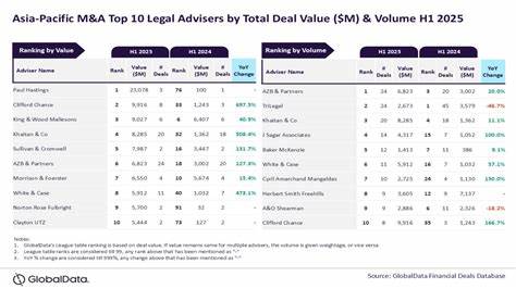 Paul Hastings, AZB & Partners lead M&A legal advisory in APAC for H1 2025