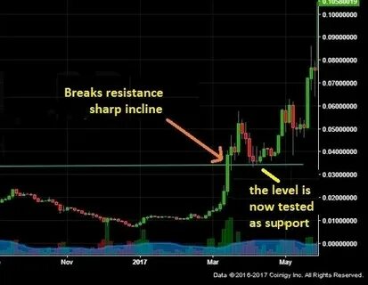 Bitcoin Technical Analysis for Beginners