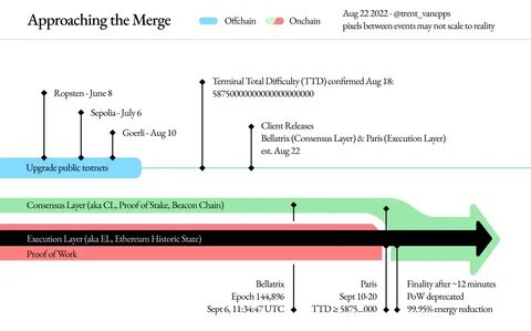 Gray Glacier Upgrade Successfully Implemented on Ethereum Network as the Merge Approaches - Times Tabloid