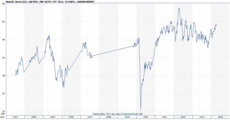 Amundi Australia S&P/ASX 200 UCITS ETF Dist: Net Asset Value(s)