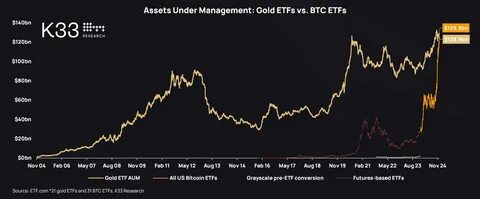 Bitcoin ETFs buy 95,000 BTC as assets under management hit $4 billion - CryptoSlate