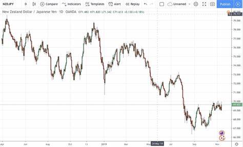 Live Yen to New Zealand Dollar Rate and Today's JPY/NZD Data: 0.011