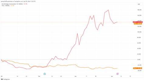 MicroStrategy thrives on Bitcoin strategy while Tesla left over $1 billion on table as stock slips - CryptoSlate