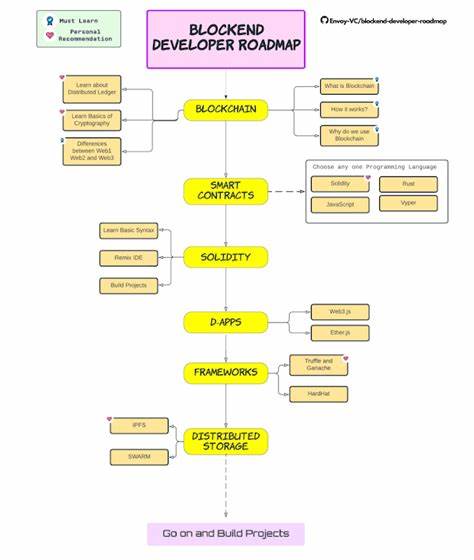 Ethereum Developer Roadmap 2025 - Blockchain Council