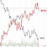 ETH/BTC Ratio Stays Below 0.05 Despite Institutional Adoption and All-Time High