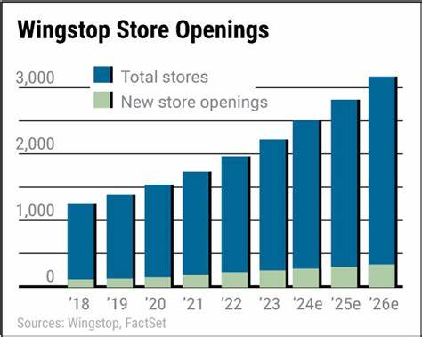 Wingstop Stock Surges on Earnings Beat and Expansion Plans