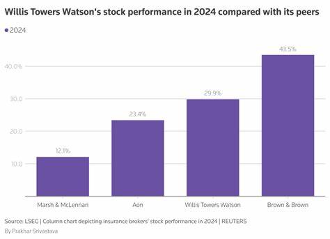 How Is Willis Towers Watson's Stock Performance Compared to Other  Insurance Brokers Stocks?