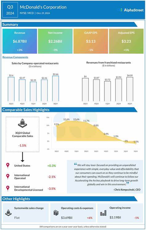 Here's What to Expect From McDonald's Next Earnings Report