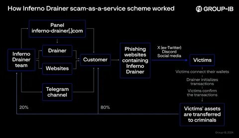 Inferno Drainer Phishing Nets Scammers $80M from Crypto Wallets - HackRead