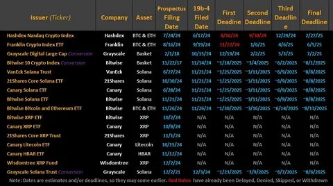 SEC to Deny Solana Spot ETF Applications and Halt New Crypto ETF Approvals - Binance
