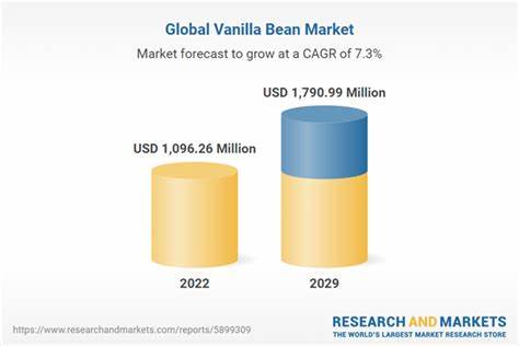 Global Vanilla Bean Market Report 2024: A US$1.79 Billion Market by 2029 - Growing Demand in the Food and Pharmaceutical Industry Propels Vanilla Bean Market Growth - Yahoo Finance UK