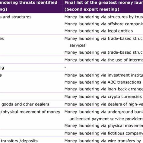 Money laundering risks and threats