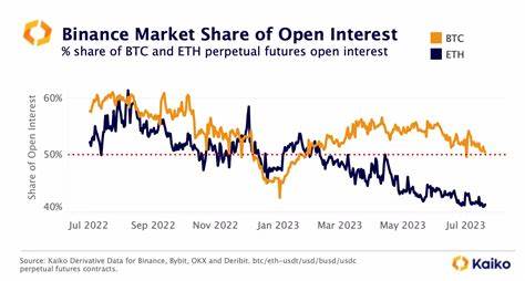 Binance Report: Ethereum’s Market Share Hits 2021 Low, Altcoin Dominance Surges to 28.2%