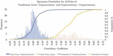 Correlation Analysis: Relationships Between Cryptocurrencies and Traditional Assets