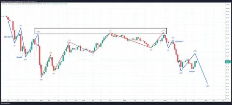 Altcoins About To Take Off? Analyst Says The ‘Final Shakeout’ Is Over - TradingView