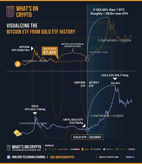 Bitcoin’s Gold ETF Flippening: When Will BTC Fund AUM Pass Precious Yellow Metal? - CCN.com