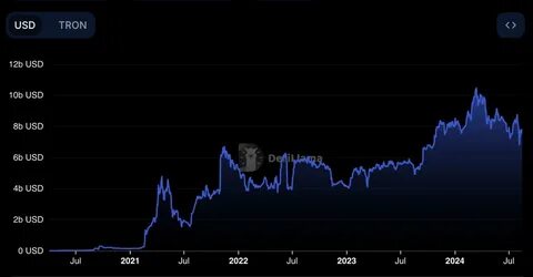 Tron network revenue exceeds Bitcoin, Ethereum and Solana in Q3 - FXStreet