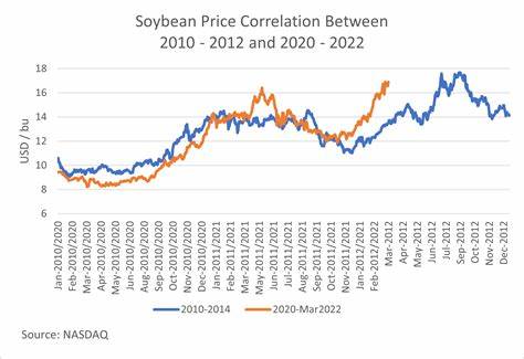 Market Bottom Watch: How Much Higher Can Soybean Prices Go From Here?