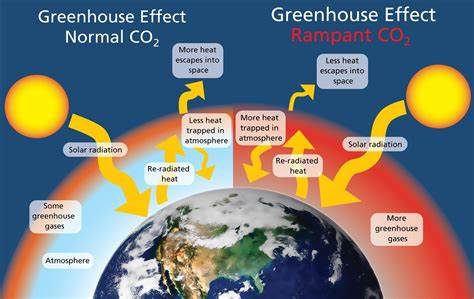 Earth is trapping much more heat than climate models forecast