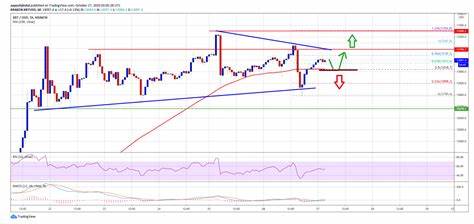 Bitcoin Price Hints at Downside: Preparing for Potential Declines - TradingView